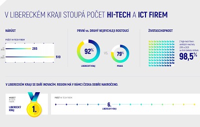 V Libereckém kraji prudce stoupá počet hi-tech a ICT firem