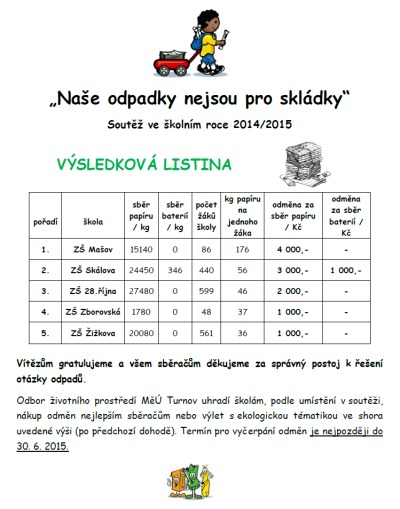Soutěž ve sběru papíru a baterií turnovských škol vyhrála ZŠ Mašov